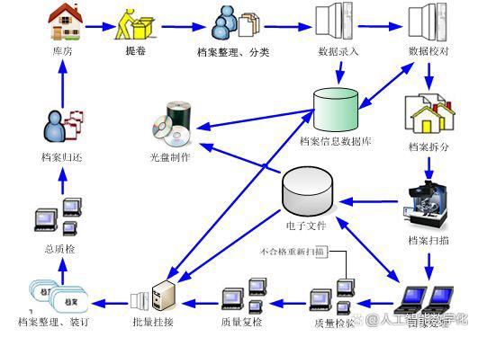 新手入門 如何開展公司檔案數(shù)字化加工與數(shù)字內(nèi)容制作服務(wù)